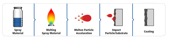 thermal spraying coating 