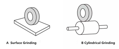 surface grinding, cylindrical grinding