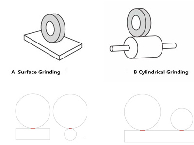 Relationship Between Grinding Resistance and Contact Area