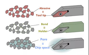 The difference between grinding and cutting？ 