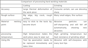 The difference between grinding and cutting？