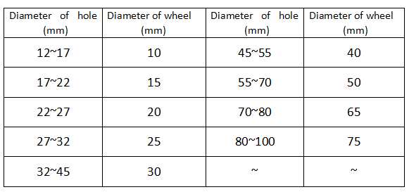 How to choose internal grinding Wheel?