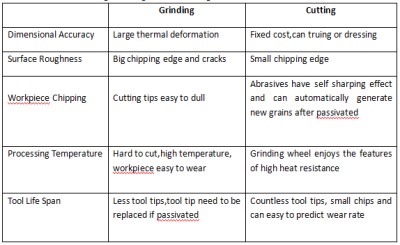 The Difference Between Grinding and Cutting