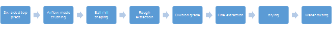  production process and process of diamond powder