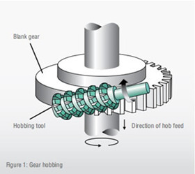 Gear  Manufacturing