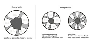 Improve the processing stability of internal grinding