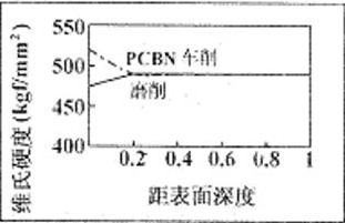 Cutting performance of PCBN tools