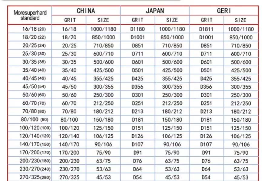 Grain Size Standard Comparison Chart