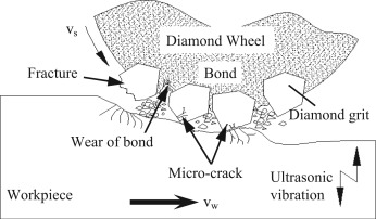 grinding wheel wear