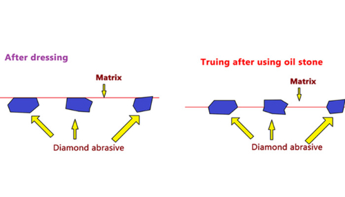 The difference between truing and dressing?