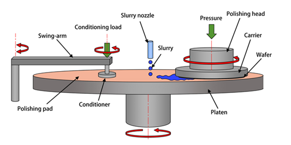 CMP polishing